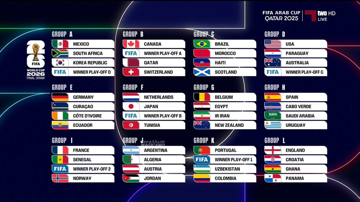 MickyJnr__'s tweet photo. In my opinion, Group I — France, Senegal, Norway is the best group! 🔥⚽
What do you think? Do you agree or do you have another favorite group? 👀
#WorldCup2026 #FIFA #FrenchFootball #Senegal #Norway #AfricanFootball #MickyReports https://t.co/A1M64ZgQiU