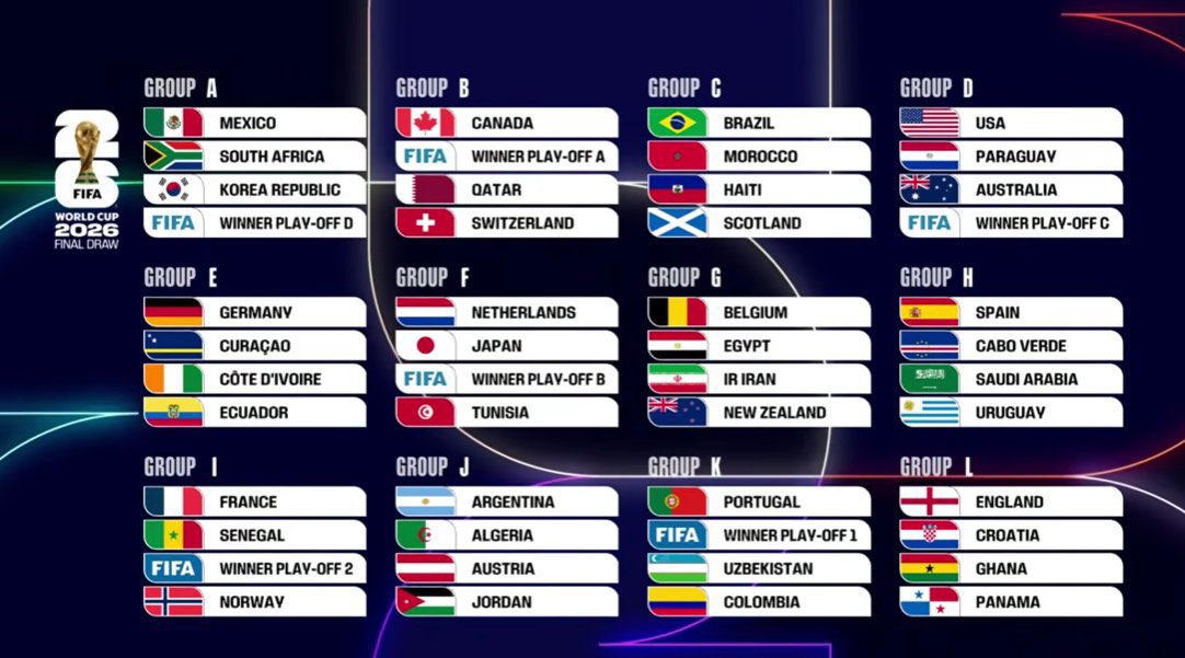 🏆 La Copa del Mundo 2026 ya tiene los grupos confirmados: