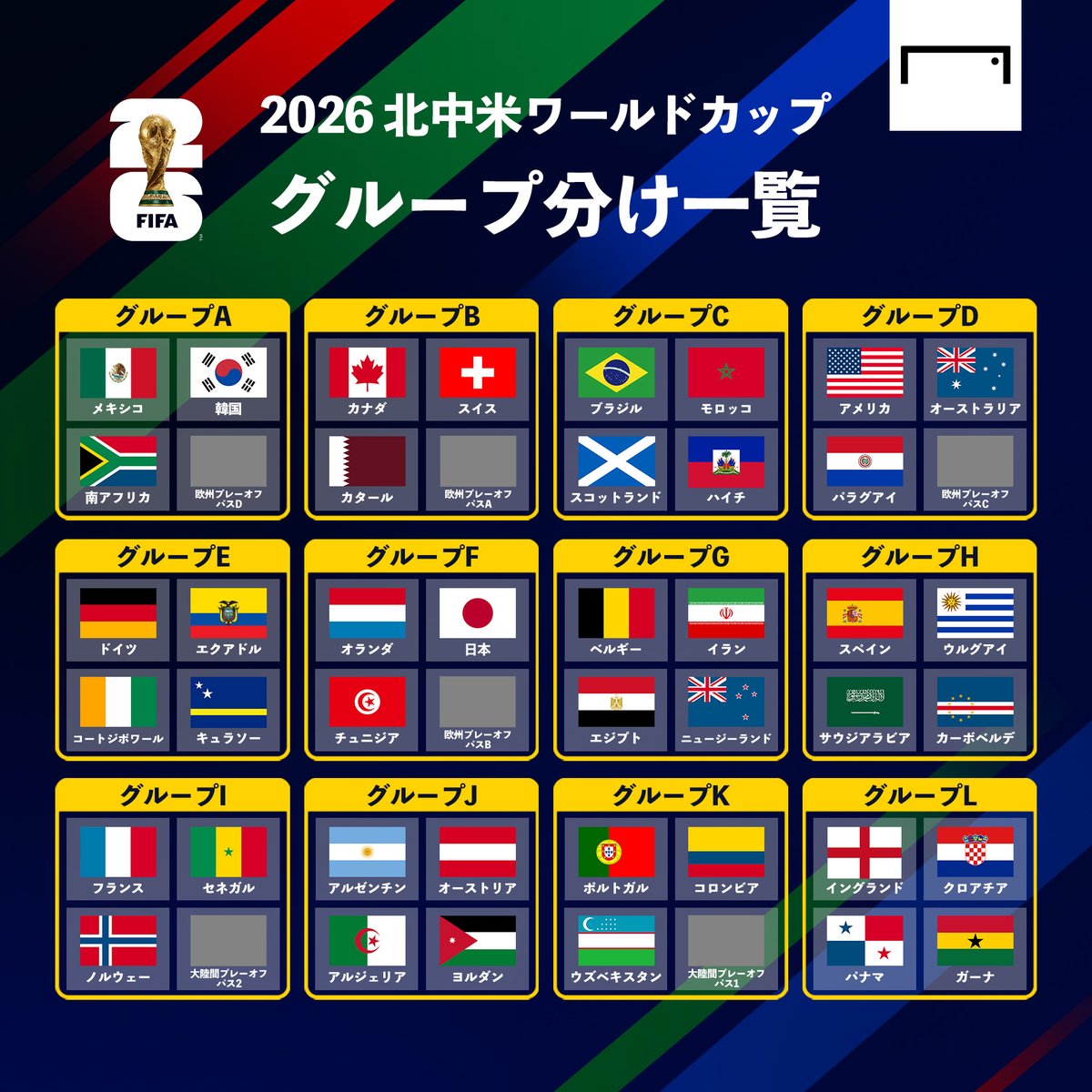 🌎 北中米W杯 抽選会終了！🏆

北中米ワールドカップ 全グループの組み合わせが決定！#サッカー日本代表 はグループFに入り、オランダとチュニジア、欧州PO パスBの突破国と対戦！

▼グループA
🇲🇽メキシコ
🇰🇷韓国
🇿🇦南アフリカ
・欧州PO パスD（デンマーク／北マケドニア／チェコ／アイルランド）