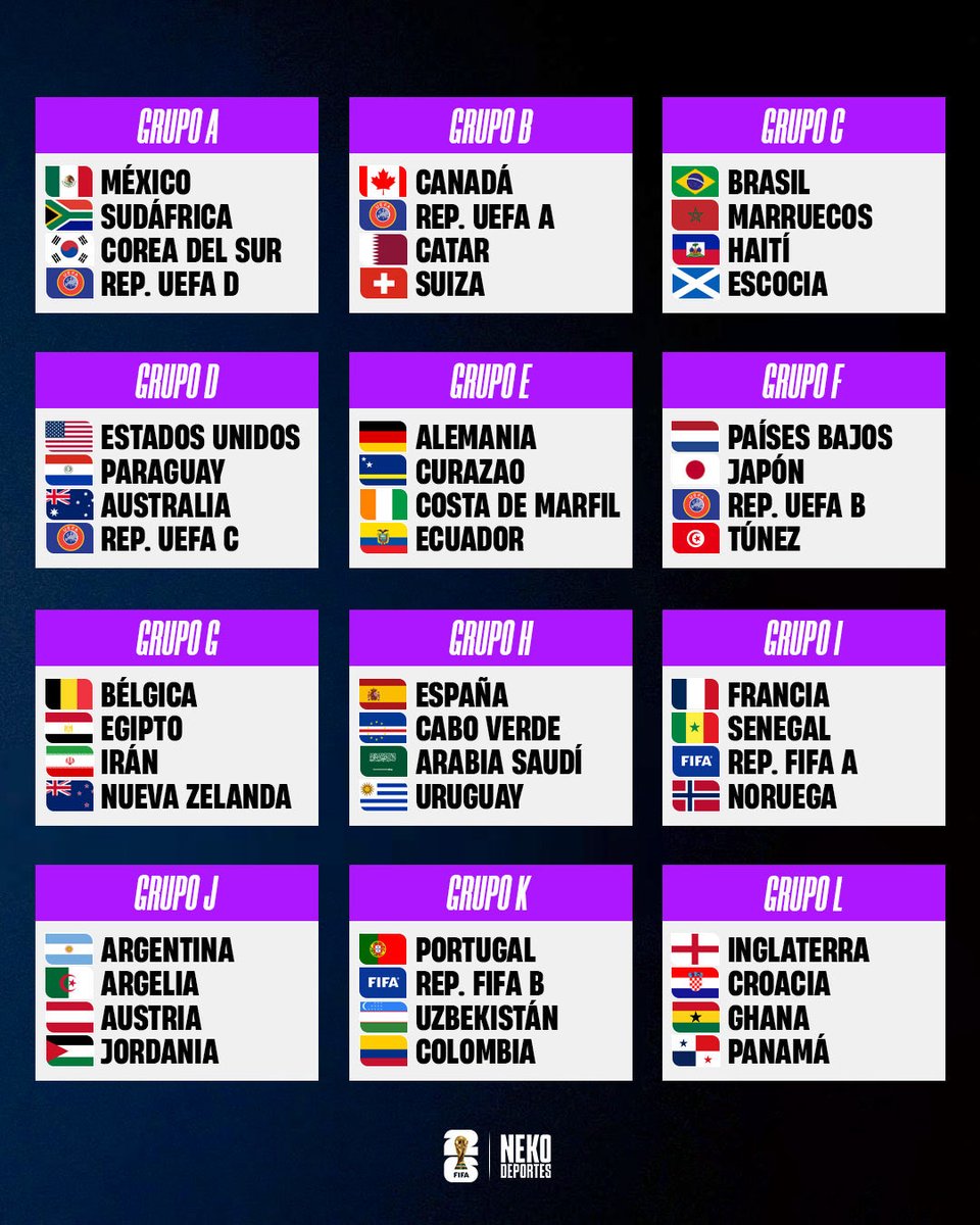 NEKODeportes's tweet photo. 🏆 Grupos Mundial 2026 

Grupo A: 🇲🇽🇰🇷🇿🇦(Uefa D)
Grupo B: 🇨🇦🇨🇭🇶🇦(Uefa A)
Grupo C: 🇧🇷🇲🇦🏴󠁧󠁢󠁳󠁣󠁴󠁿🇭🇹
Grupo D: 🇺🇸🇦🇺🇵🇾 (Uefa C)
Grupo E: 🇩🇪🇪🇨🇨🇮🇨🇼
Grupo F: 🇳🇱🇯🇵🇹🇳(Uefa B)
Grupo G: 🇧🇪🇮🇷🇪🇬🇳🇿
Grupo H: 🇪🇸🇺🇾🇸🇦🇨🇻
Grupo I: 🇫🇷🇸🇳🇳🇴(Fifa A)
Grupo J: 🇦🇷🇦🇹🇩🇿🇯🇴
Grupo K: 🇵🇹🇨🇴🇺🇿(Fifa B)
Grupo L: 🏴󠁧󠁢󠁥󠁮󠁧󠁿🇭🇷🇵🇦🇬🇭 https://t.co/qfSWDRApgp