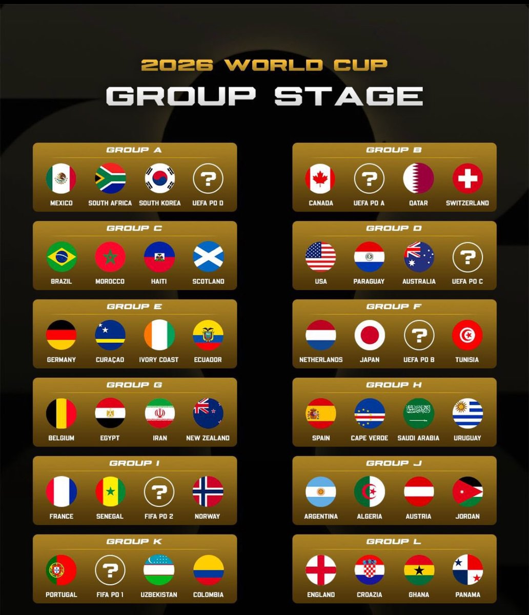 The official World Cup group stage are in here are the teams and their various  groups any surprises? Who do you think will win it <a href="/FIFAWorldCup/">FIFA World Cup</a> <a href="/FabrizioRomano/">Fabrizio Romano</a> <a href="/espn/">ESPN</a>