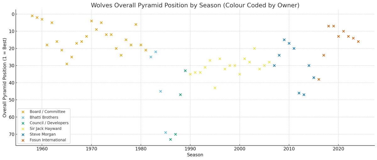 I'm not enjoying what's happening at <a href="/Wolves/">Wolves</a> (men) right now, but perspective is really important. I was interested in where <a href="/Fosun_Intl/">Fosun</a> ranked against other custodians of Wolves so I got into the facts without any of the noise. 

Here's how we've ranked out of the 92 clubs since