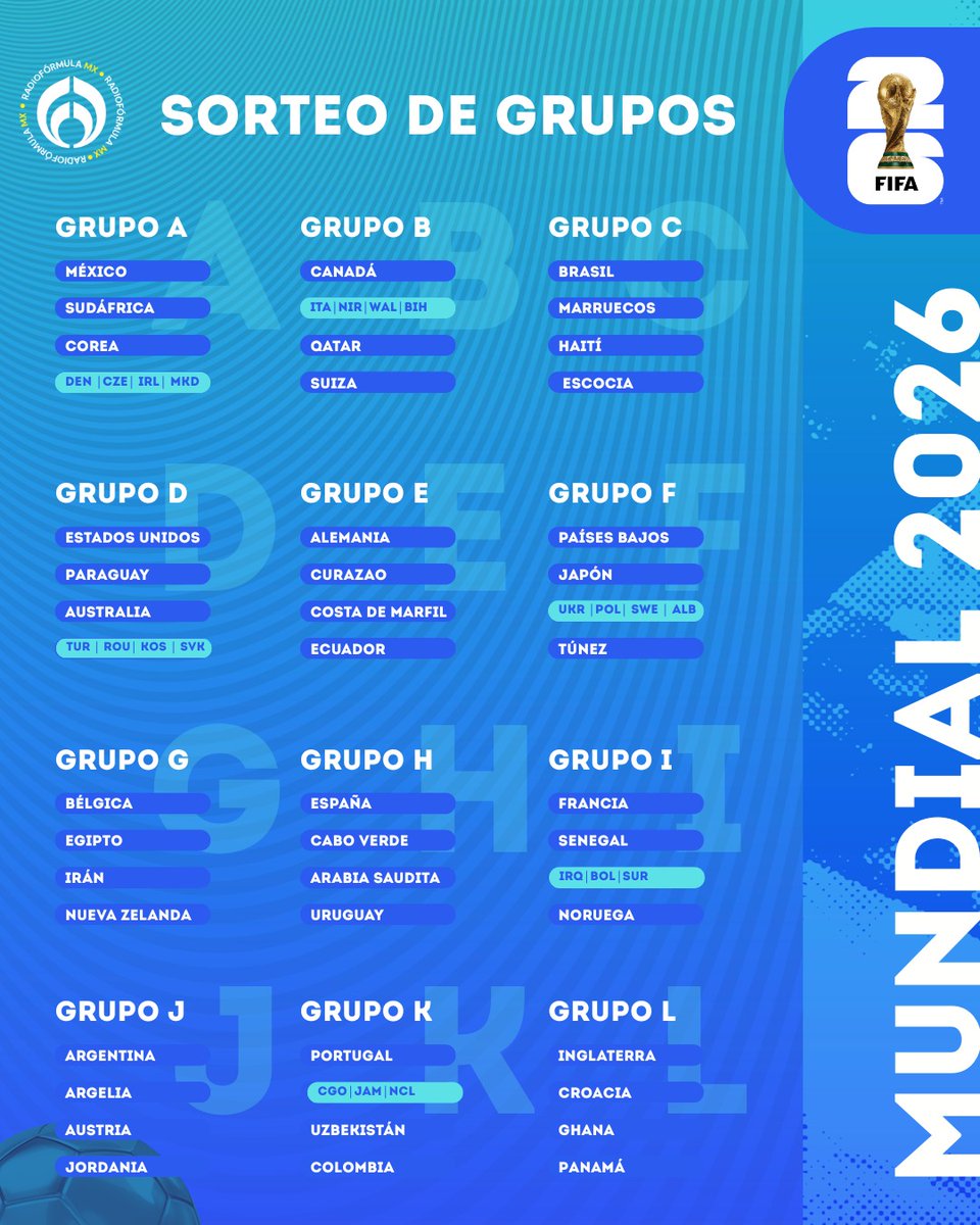 ¡Ya tenemos partidos! ⚽✨ Quedaron definidos los Grupos y las selecciones que se enfrentaran en la primera fase del Mundial 2026. 🇲🇽🇺🇸🇨🇦

🇲🇽🆚🇿🇦 México repite la inauguración del 2010 ante el conjunto sudafricano, Corea del Sur también repetirá fase de grupo con el conjunto