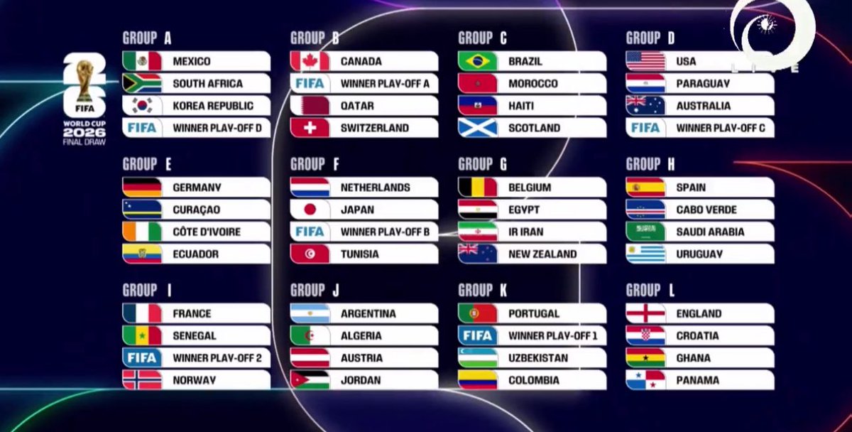 FIFA World Cup 2026 Groups Finalized.

Subscribe and turn on notifications for the latest news.
