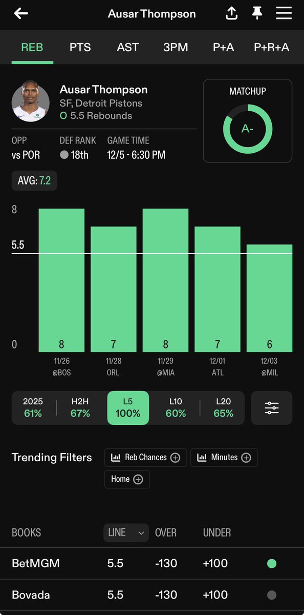 TheOddsLab's tweet image. NBA Player Prop #1 12/05

Ausar Thompson O 5.5 Rebounds 

 #NBA #PrizePicks #sportsbetting #parlay #betting