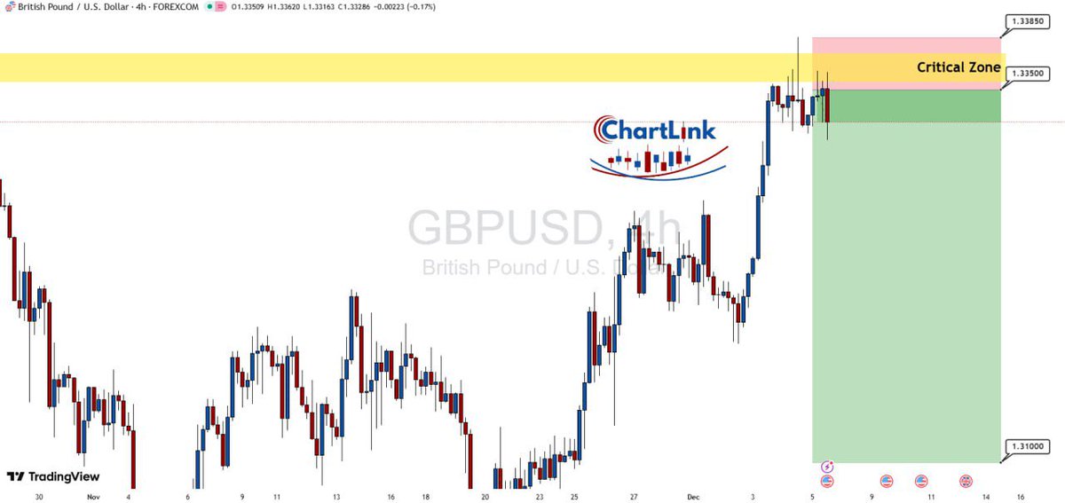 FxVysky's tweet photo. Sell limit got hit today, and the drop already kicked off with a solid pinbar entry. 🔥
Remember, it’s just the beginning
#Trading #PriceAction #Forex #SellLimit #PinBar #MarketMoves https://t.co/TlYs5aFy4S
