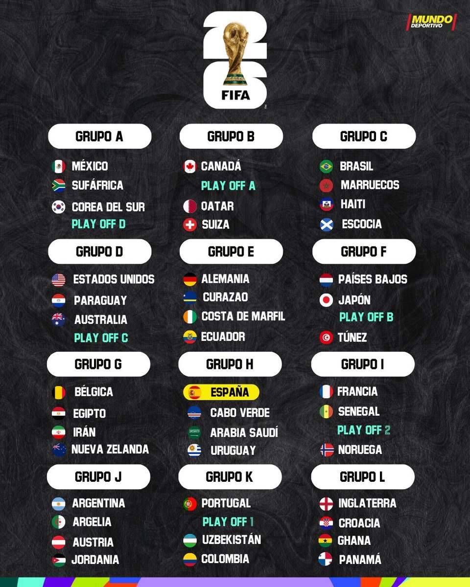 Well done FIFA, the new expanded format means there’s not one group that’s difficult to predict the winner of and there won’t be a single interesting match until the least 16.
