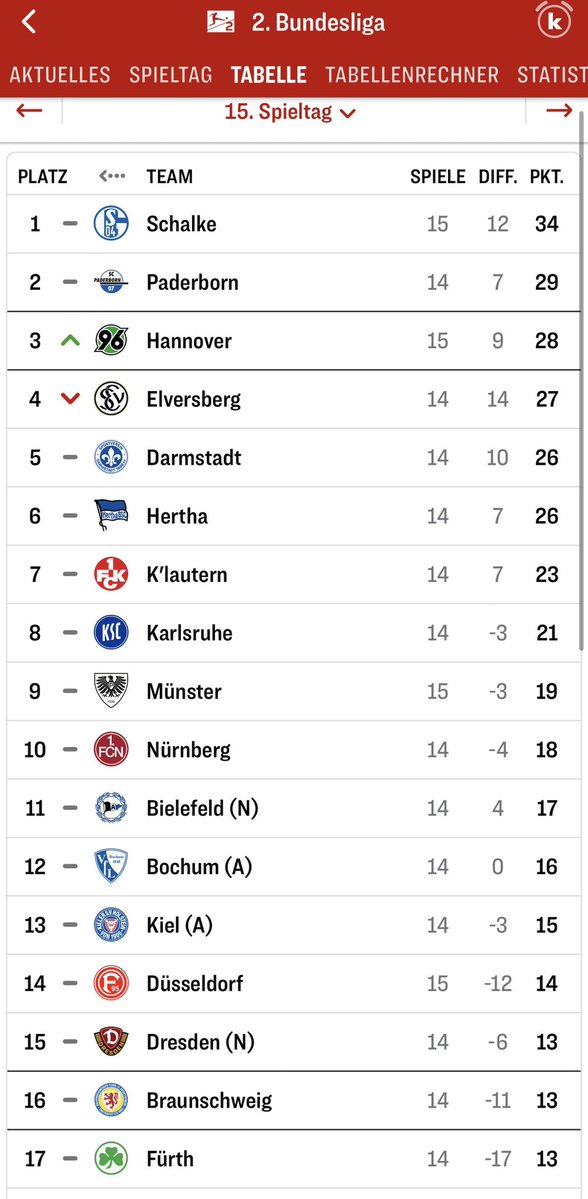 Ist das alles genial. Auswärtssieg in Düsseldorf mit 20.000 Schalkern und einer überragenden Stimmung! 34 Punkte nach 15 Spielen und Platz 1. Was für eine Mannschaft. Was für ein Verein! Was für eine Einheit aus Mannschaft und Fans. Schalke ist die Macht! #F95S04 #S04