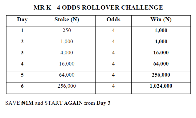 N250 To N1M Rollover Challenge in 6 Days - Day 1

Q3AG4U

We pray for green!! 🍀🍀