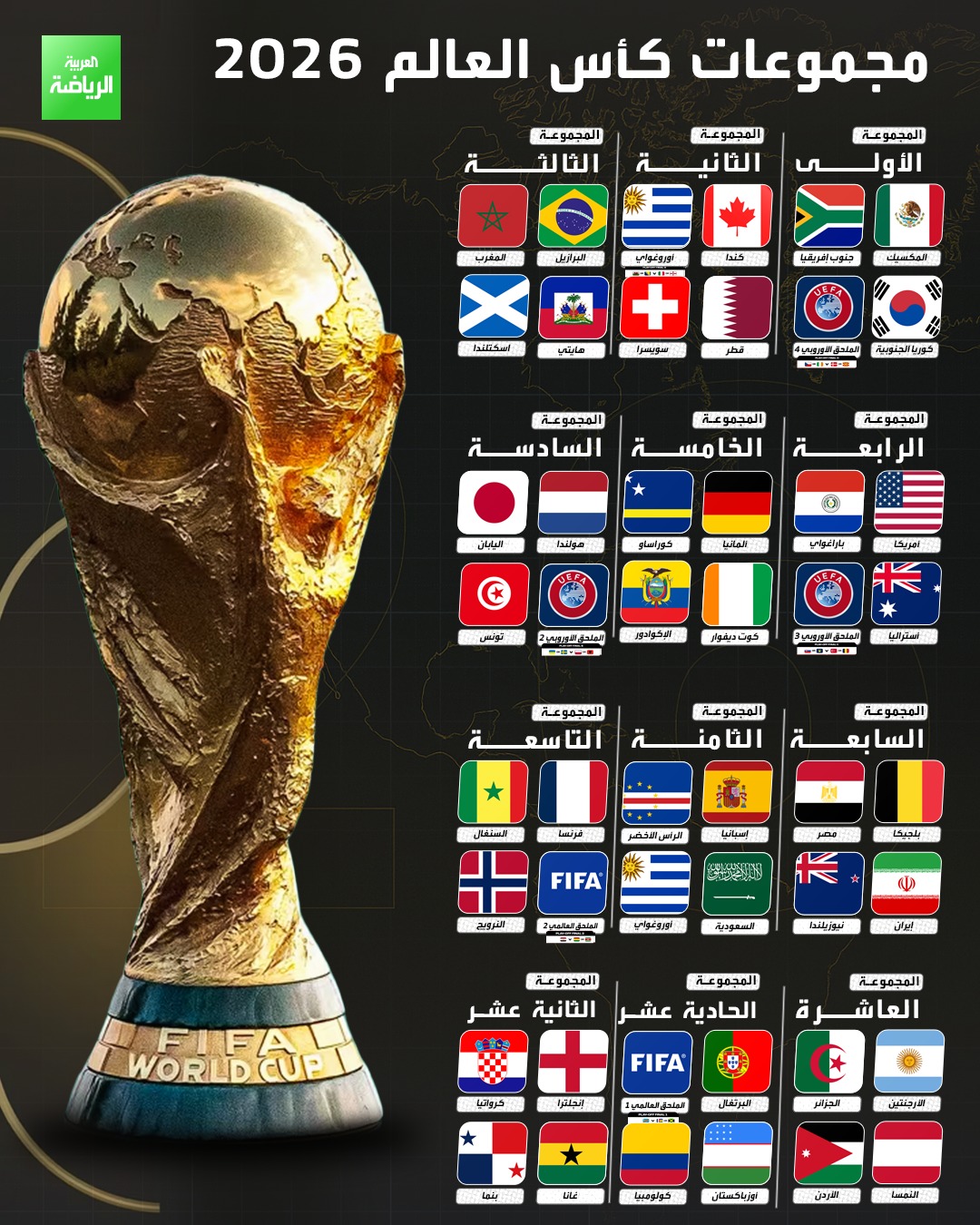 "مواجهات نارية في المونديال" مجموعات كأس العالم 2026 