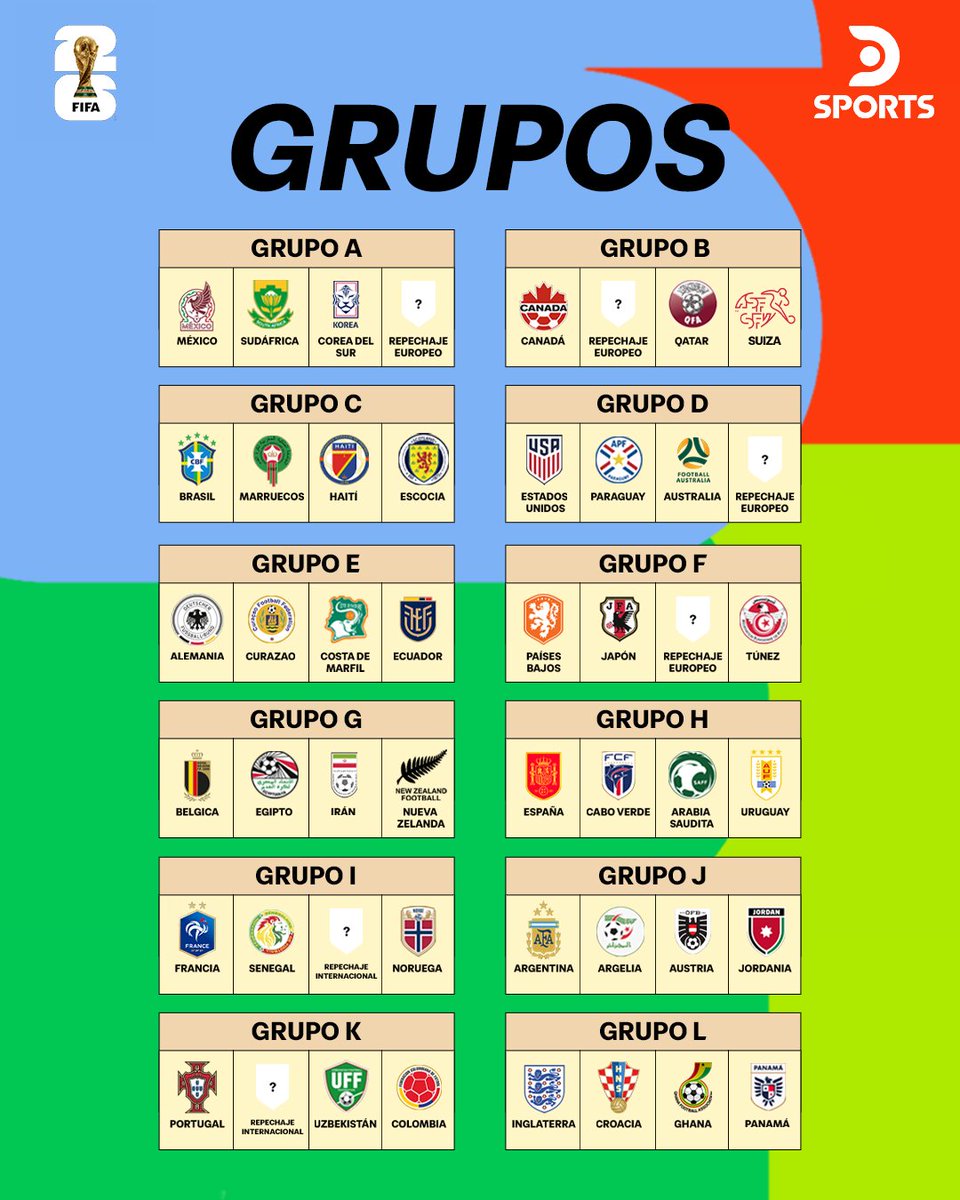¡¡¡ESTÁ TODO DICHO, ESTOS SON LOS GRUPOS DEL #MundialEnDSPORTS!!! 🏆🔥

⚽ Se definieron todos los cruces de la fase inicial de la Copa Mundial de la FIFA 2026™ a la espera de confirmar los clasificados por los repechajes.

🤔 ¿Cuál te parece que es el grupo más complicado?