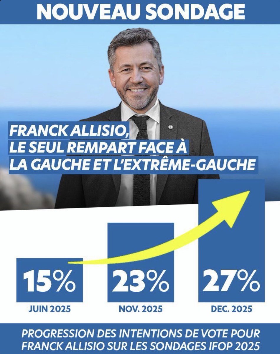Pourquoi ce sondage Ifop est un coup de tonnerre?

Pour la 1ère fois, le sondeur historique de la Droite place <a href="/franckallisio/">Franck Allisio</a> en duel face à Payan

Après Cluster 17 -1ère place (29%)- c’est la confirmation d’une belle dynamique!

L’alternance à la gauche à Marseille c’est Allisio
