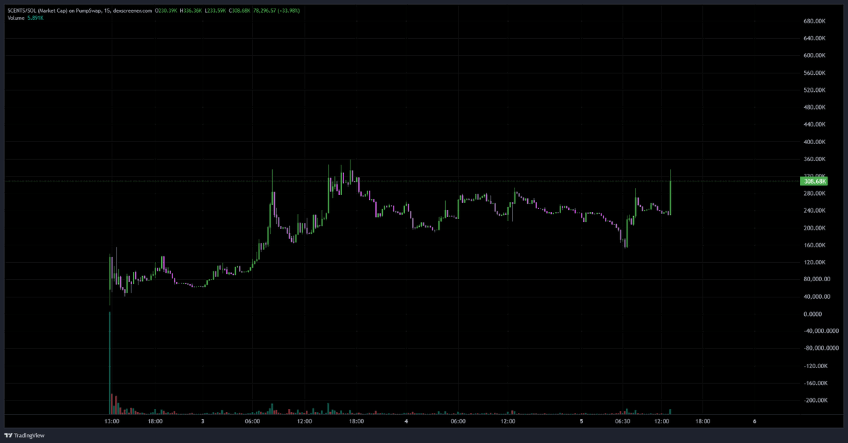 PainBnb's tweet photo. Good work @5cent_project 2x from dip keep building, I know we'll see several million soon https://t.co/V8Y4nHiuPL
