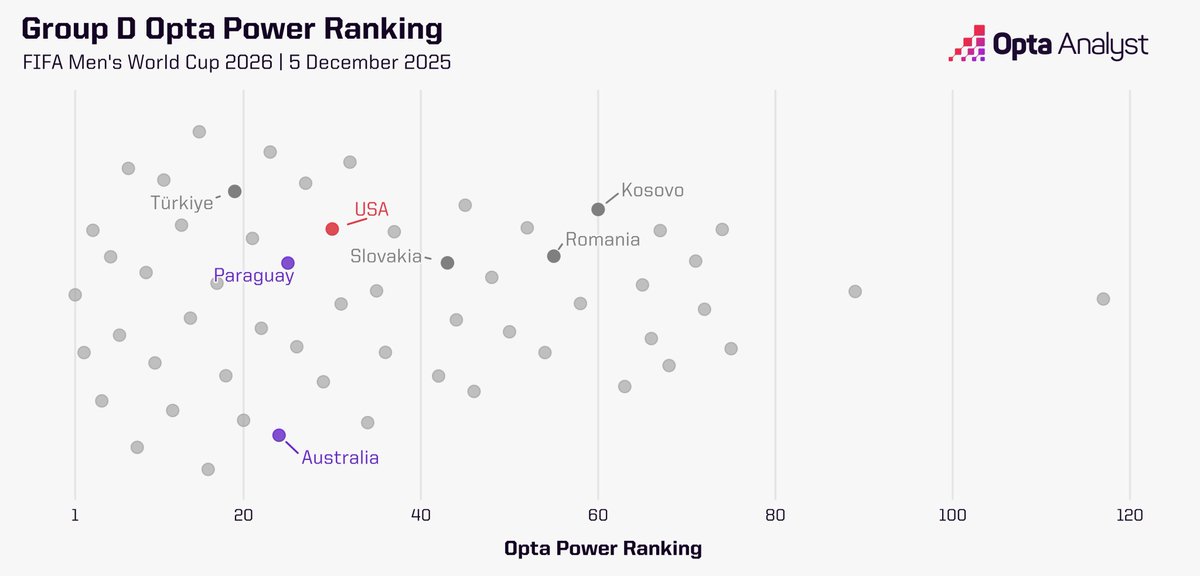 OptaAnalystUS's tweet photo. Mauricio Pochettino will lead the United States into the World Cup this summer and he might have to navigate the group stages as the lowest-ranked team in the group if Turkey make if through the playoffs. https://t.co/ir4Boiex8e
