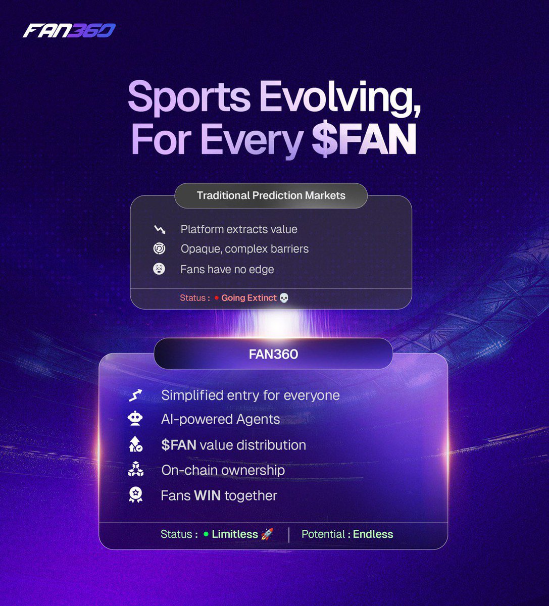 MrY0han's tweet photo. 𝐓𝐡𝐞 𝐨𝐯𝐞𝐫𝐚𝐥𝐥 𝐯𝐢𝐬𝐢𝐨𝐧 𝐰𝐢𝐭𝐡 𝐅𝐀𝐍

With @fan360games the vision is much more than a normal ecosystem

Fan360 is really determined in making  prediction accessible to a new selection of enthusiasts for sports with  prediction activities

 Agents and $FAN at the center of everything which leads to something real

People aren't ready for FAN