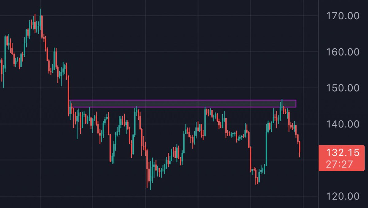 0xBossman's tweet image. This is the final shakeout before 170$ 

$SOL
