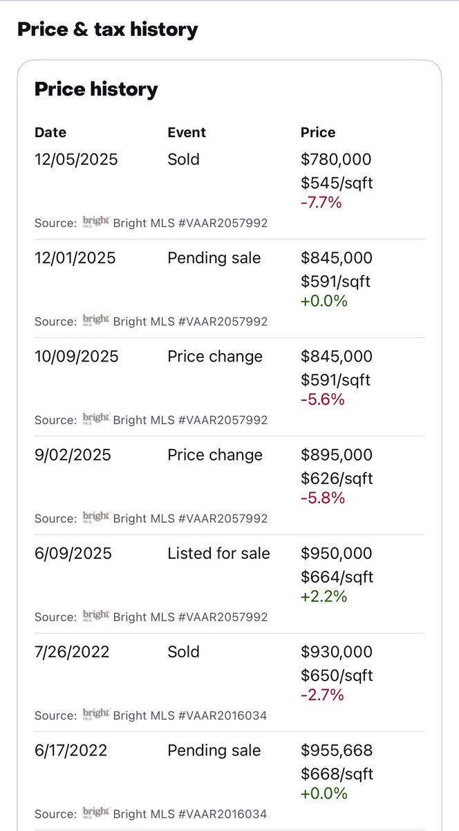 Not all real estate goes up. This Arlington condo lost $150k in just 3.5 years. 😳😳