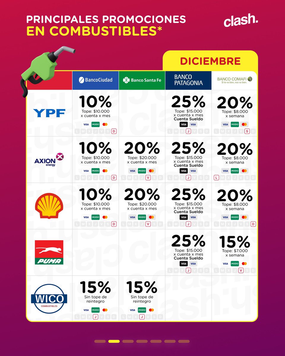 vmenditto's tweet photo. ⛽️ COMBUSTIBLE DICIEMBRE 

Para vos que te estás yendo a descansar este finde largo 

👉🏼Fíjate lo que podes ahorrar con todas estas promociones que nos resumió @ClashBeneficios 

Gracias por estar ahí del otro lado 💪 https://t.co/00Y94w9Iqo