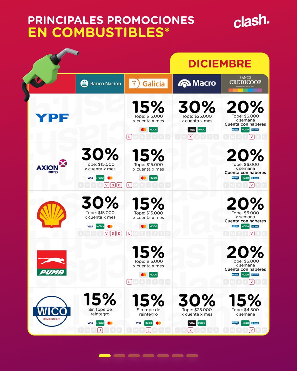 vmenditto's tweet photo. ⛽️ COMBUSTIBLE DICIEMBRE 

Para vos que te estás yendo a descansar este finde largo 

👉🏼Fíjate lo que podes ahorrar con todas estas promociones que nos resumió @ClashBeneficios 

Gracias por estar ahí del otro lado 💪 https://t.co/00Y94w9Iqo