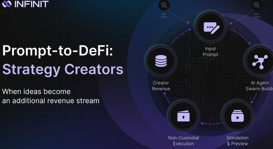Infinit Prompt to defi is a game changer !

Anyone can use <a href="/Infinit_Labs/">INFINIT</a> prompt to defi by simply describing their strategy and the ai agents will run a code to execute the strategy while mantaining complete asset custody.

And this is not all , if someone uses your strategy ,