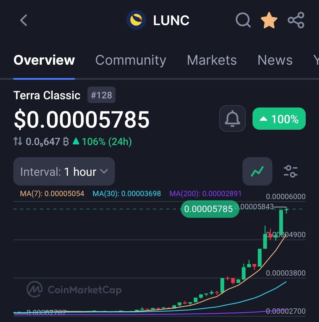 $LUNC up 100% today 🚀🚀🚀🚀

$LUNC SOON $1 🔥🔥🔥🔥