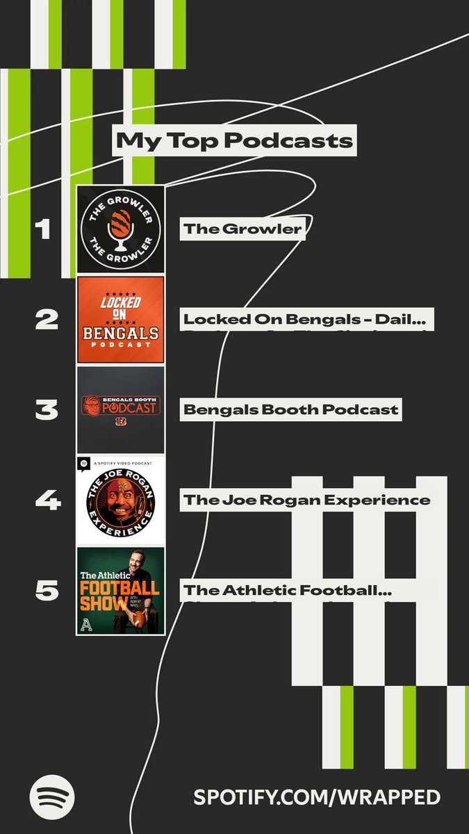 BbBengalfan's tweet photo. These podcasts topped my #SpotifyWrapped.  ⁦@pauldehnerjr⁩ ⁦@ByJayMorrison⁩ ⁦@JakeLiscow⁩ ⁦@JamesRapien⁩ I listen every day https://t.co/4rCGFyGFk8 https://t.co/LwvIEmBzAx