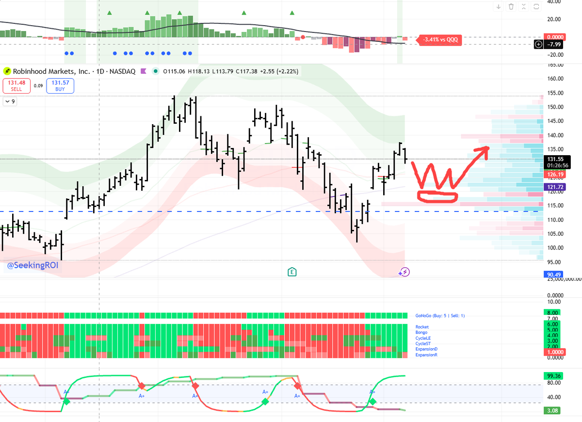 $HOOD too quick for its own good ? underpeforming QQQ / no sell signal yet but due for consolidation.. hits upper channel and volume shelf 135-140/  support 115-120 around gap area / idea: get ready to sell calls against the position?