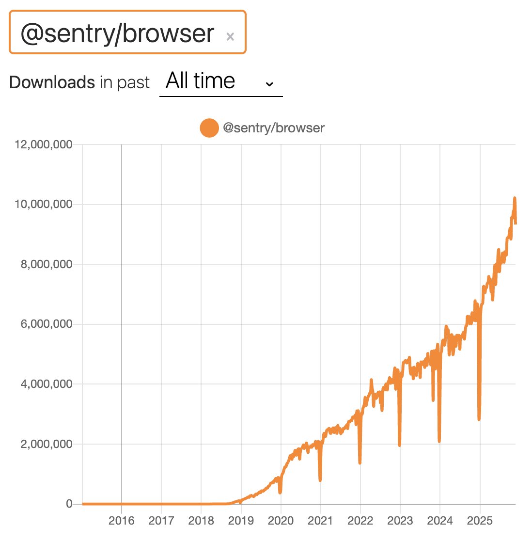 I think a company's stock price should just be a function of their npm downloads for no reason in particular...