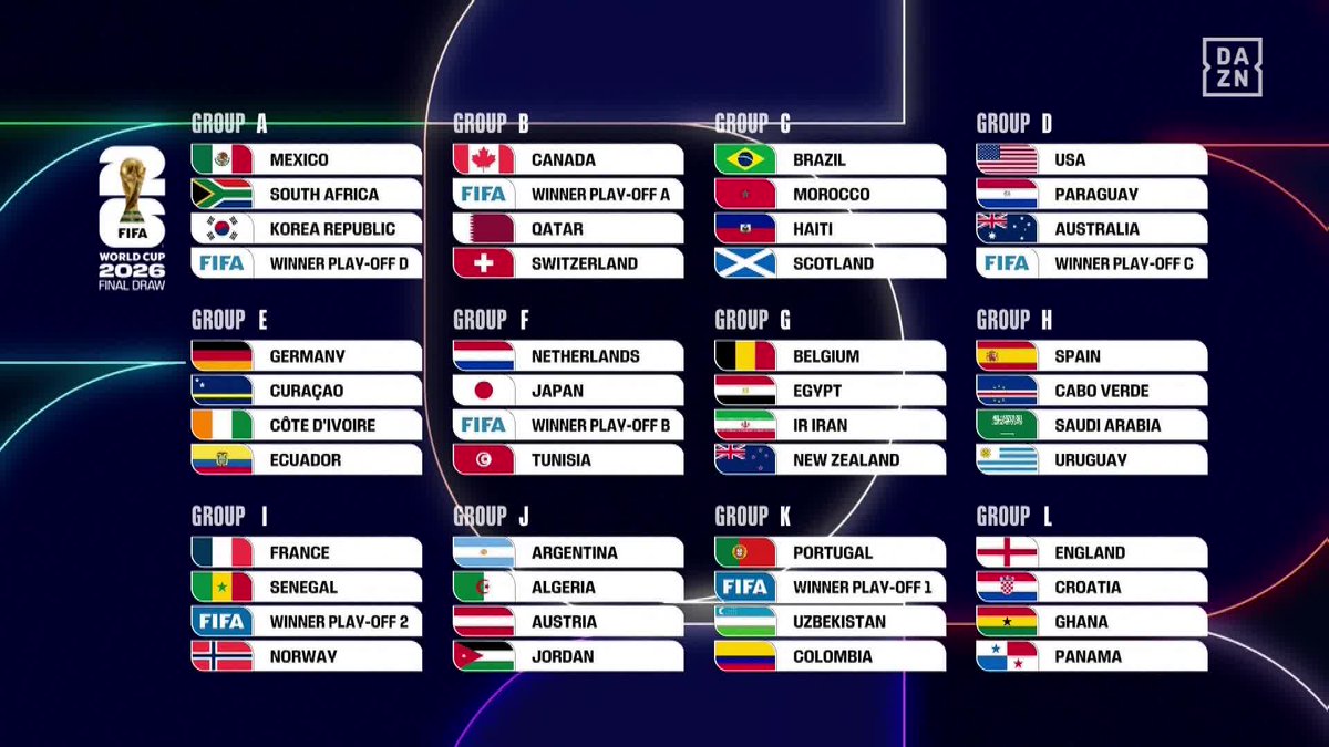 DAZN_JPN's tweet photo. 📢#FIFAワールドカップ 26の全組み合わせが決定

#サッカー日本代表 はグループFに入り、
初のベスト8以上、そして優勝を目指す！

🏆FIFAワールドカップ26 組み合わせ抽選会
📱本大会全104試合ライブ配信 https://t.co/n90fdYMSPS