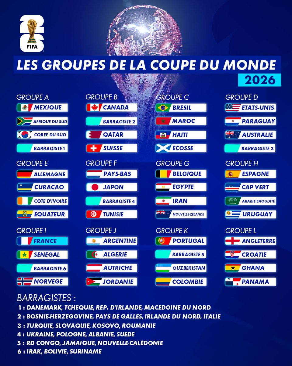 CanalplusFoot's tweet image. 🤩 Le tirage complet de la phase de poule de la Coupe du monde 2026 ⬇️

Les groupes C, E, I et L 🥵

#CDM2026