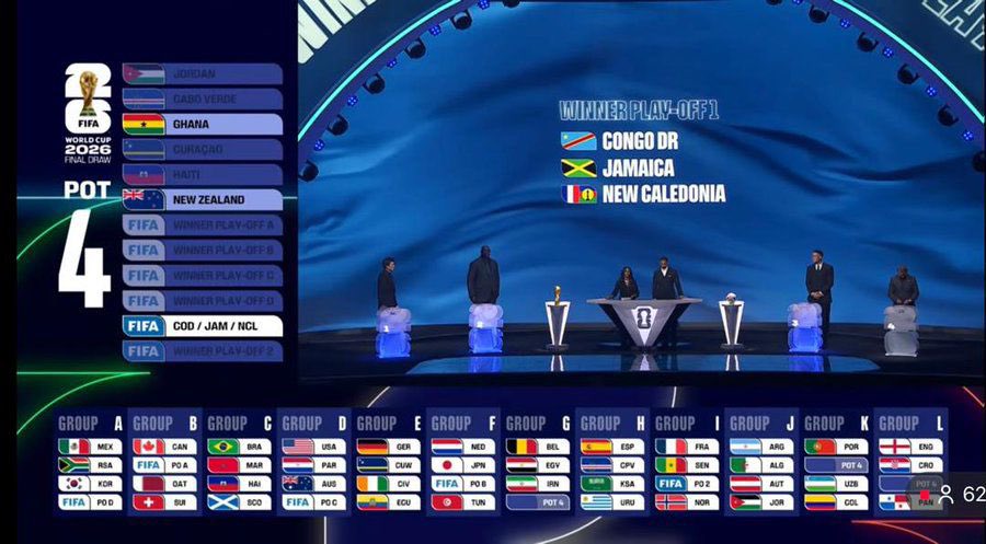 Mondial 2026 : la RDC pourrait retrouver le Portugal, l’Ouzbékistan et la Colombie dans le groupe K
beto.cd/actualite/la-r…