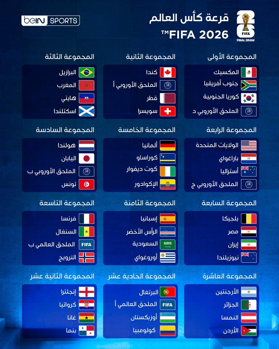 beINSPORTS's tweet photo. 🚨🗓️ تعرّف على نتائج قرعة كأس العالم 2026

#كأس_العالم_2026 | #كأس_العالم2026
#WorldCup2026 | #FIFAWorldCup | #WorldCupDraw https://t.co/yvNhnVtZ9L