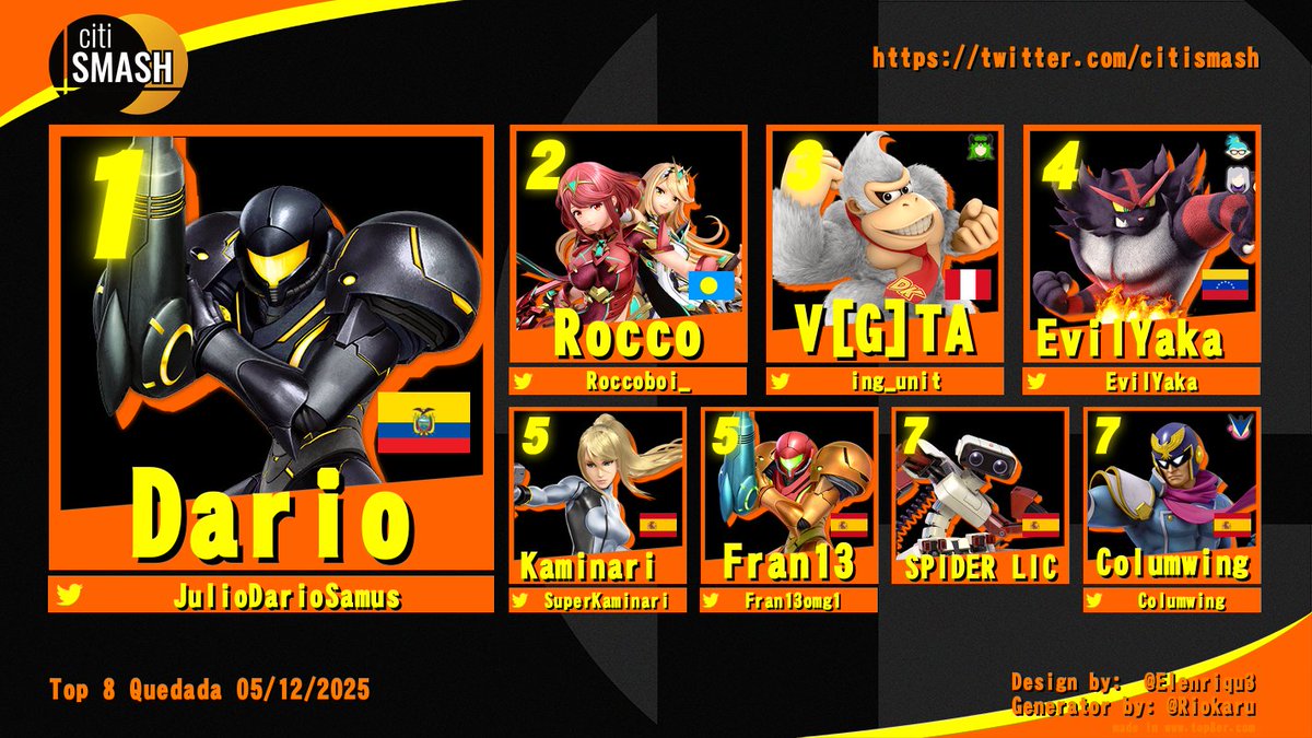 Top 8 Quedada 5/12/2025   
1.  Darío 
2. Rocco
3. V[G]TA
4. EvilYaka
5.  Kaminari
5. Fran13
7. SPIDER LIC
7.  Columwing
Bracket: start.gg/tournament/cit…

VOD: twitch.tv/citismash/v/26…