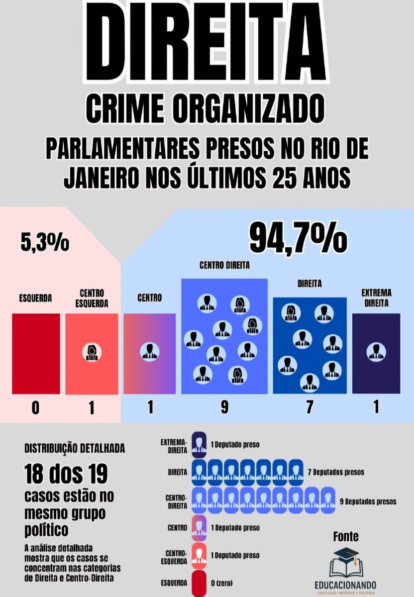 Rembodinho's tweet photo. Ain, a esquerda é corrupta e a direita vai acabar com a corrupção... https://t.co/HSoaIpvaXA