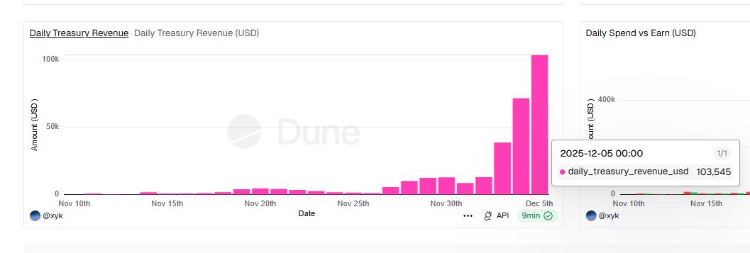dontbuytops's tweet photo. 100k daily revenue reached

$1M 🔜

$DONUT https://t.co/2deIaSgkpk