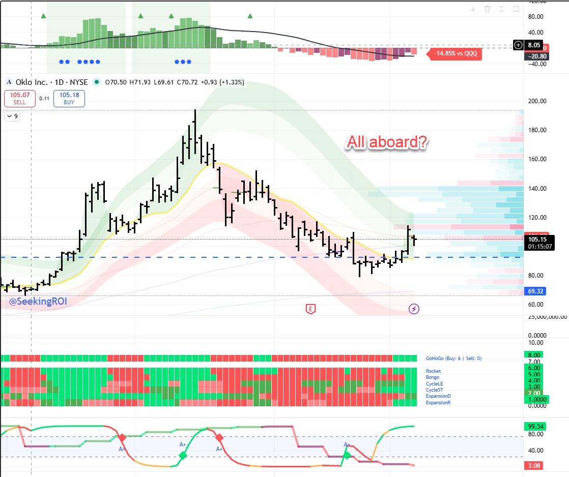 all aboard $Oklo ? The stock is turning / long since go green bar  today could be the 2nd best entry to keep tight stop
