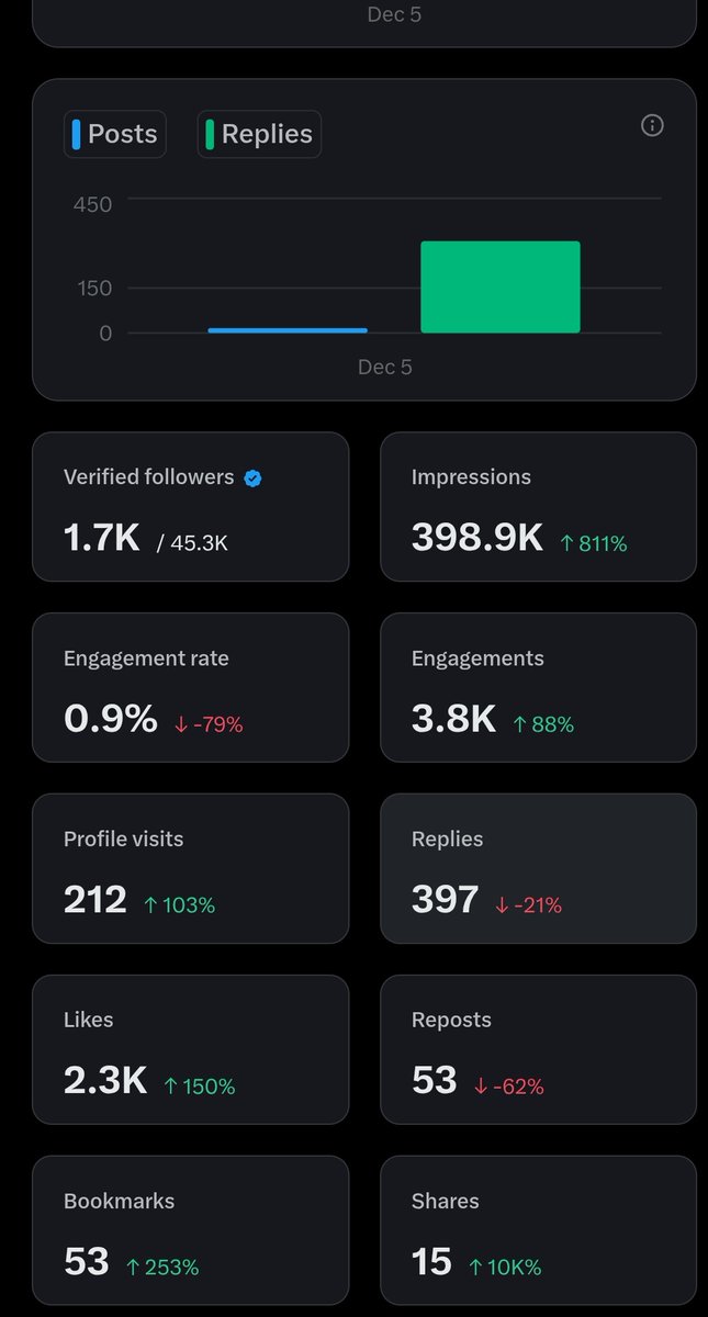 bigmanstuff0's tweet image. almost 400k impressions in a day from replying to randos on here 

at this rate, in 2 weeks I should hit the 5m impression mark 

to my mutuals im sorry in advance cos I'll be on your tl alot 

ty for your attention to this matter ❤️