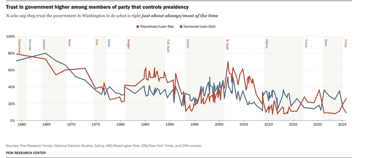 Since the 1970s, trust in government has been consistently higher among members of the party that controls the White House than among the opposition party.

#Pew
