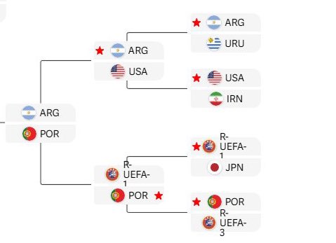 If Portugal and Argentina advance past the group stage, Cristiano Ronaldo and Lionel Messi could face off in the quarterfinals