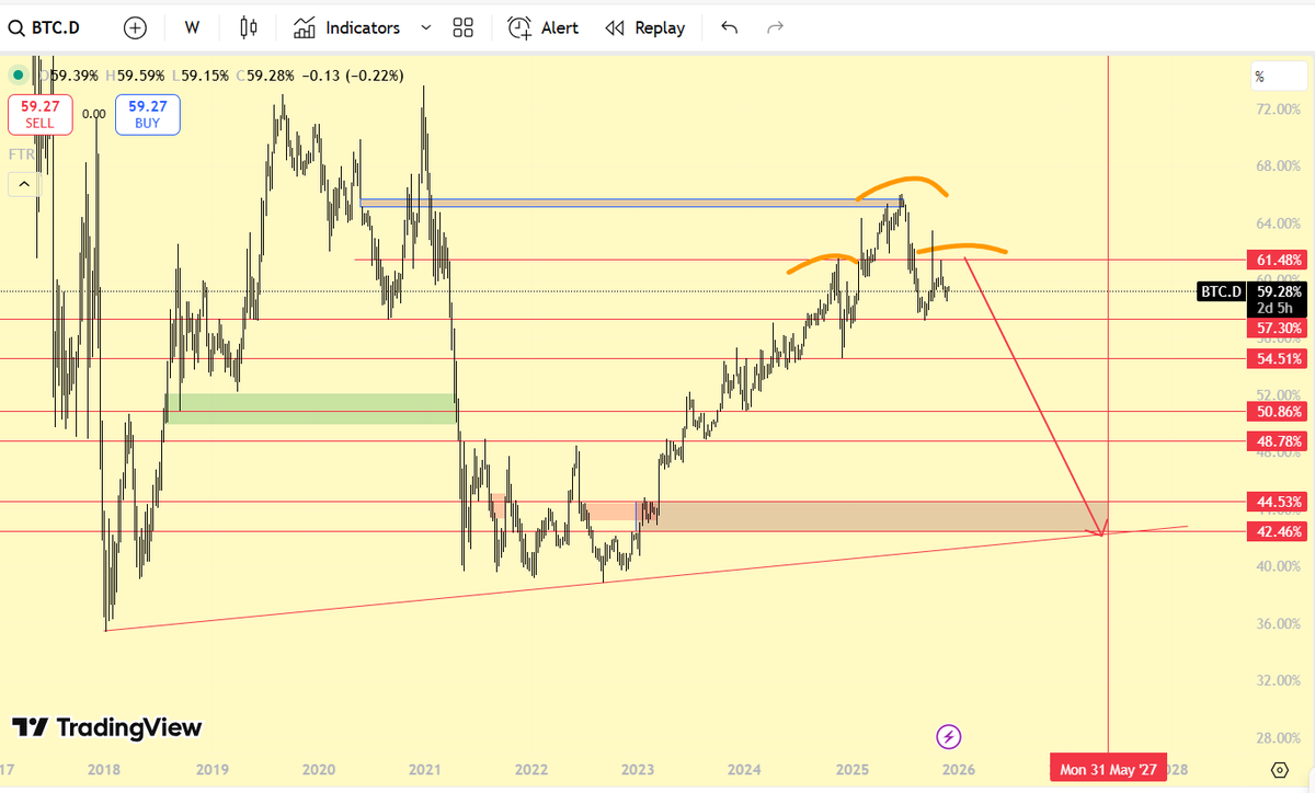 Usdt &amp; Usdc &amp; BTC Dominance