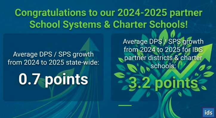 💐 Let's give our educational partners their flowers  💐.  The average District / School Performance Score growth of IDS partner schools was FOUR TIMES higher than the statewide average. These school systems and charter schools are super-charging student learning. Their teams