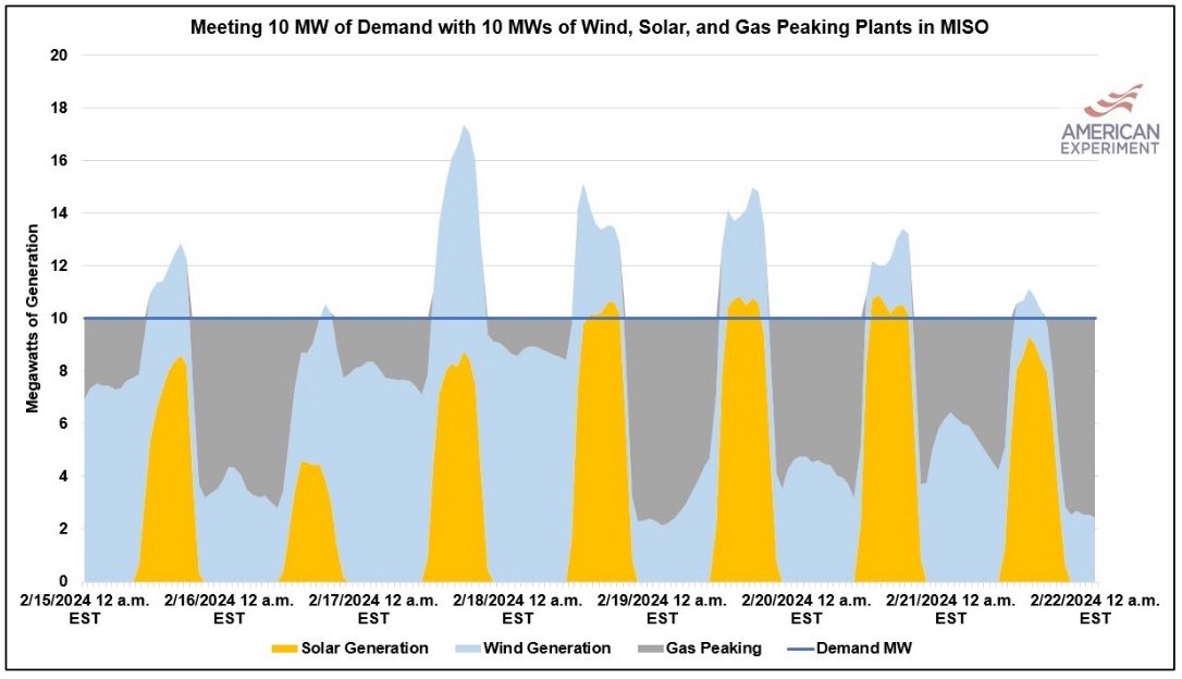 SecretaryBurgum's tweet image. Wind &amp;amp; solar only work part time, gas baseload is the backbone that keeps intelligence factories running. The result? Intelligence factories require 2 power sources–renewables when they work, baseload when they don’t. It's inefficient, irresponsible &amp;amp; we can do better than this⬇️