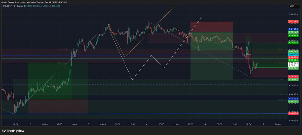 I played  well $BTC chart?