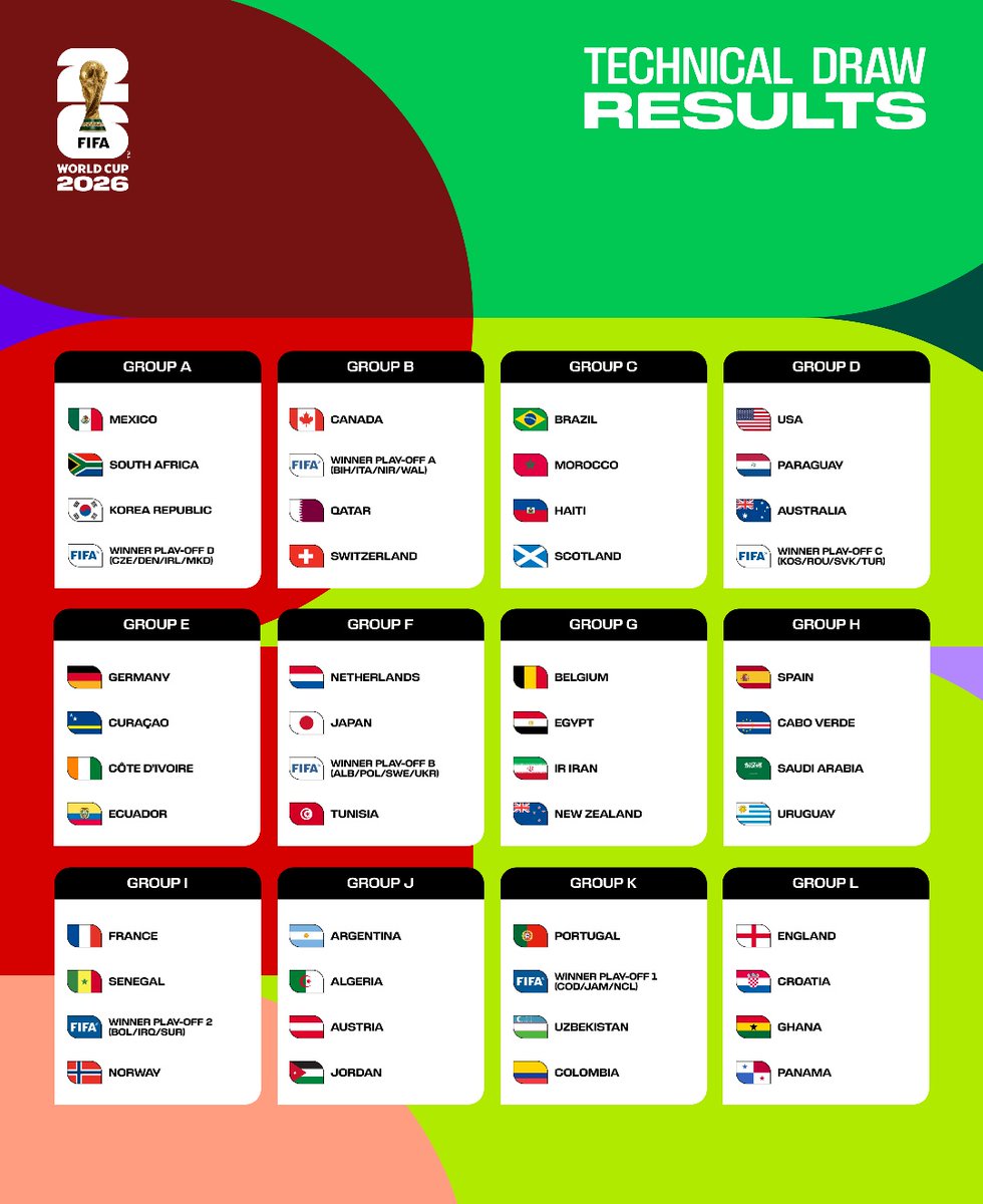Listos los 12 Grupos y las 42 Selecciones a espera de los 6 lugares que faltan de los repechajes para el  #Mundial2026 🏆 
Para ti ,cuál es el grupo de la muerte ?