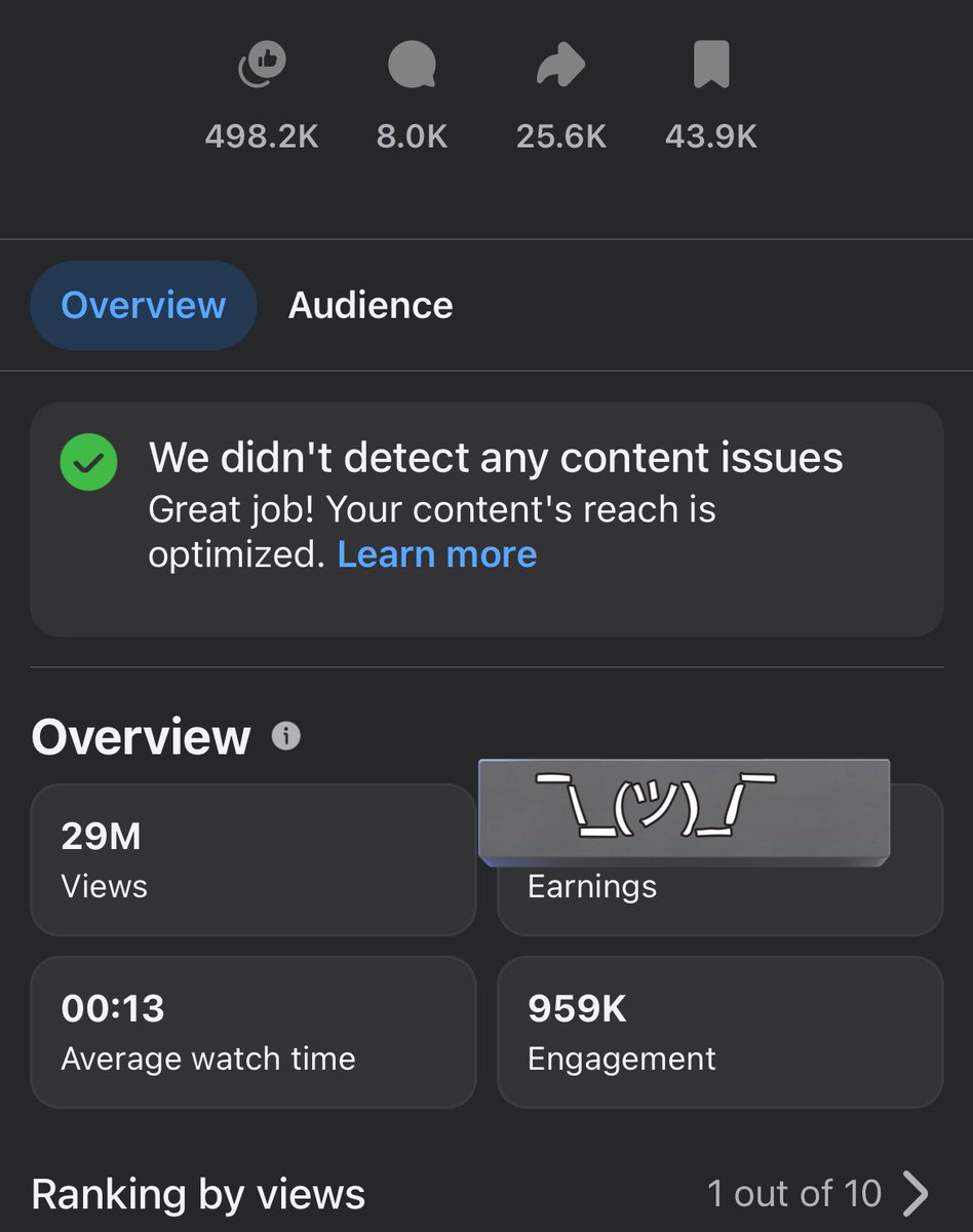 Guess how much Facebook Monetization is paying out for my reel. 
29.6M views since it was posted last month. 
Audience: 76% US, 11% Canada &amp; UK, 12% other
It’s not what you may think 🤣