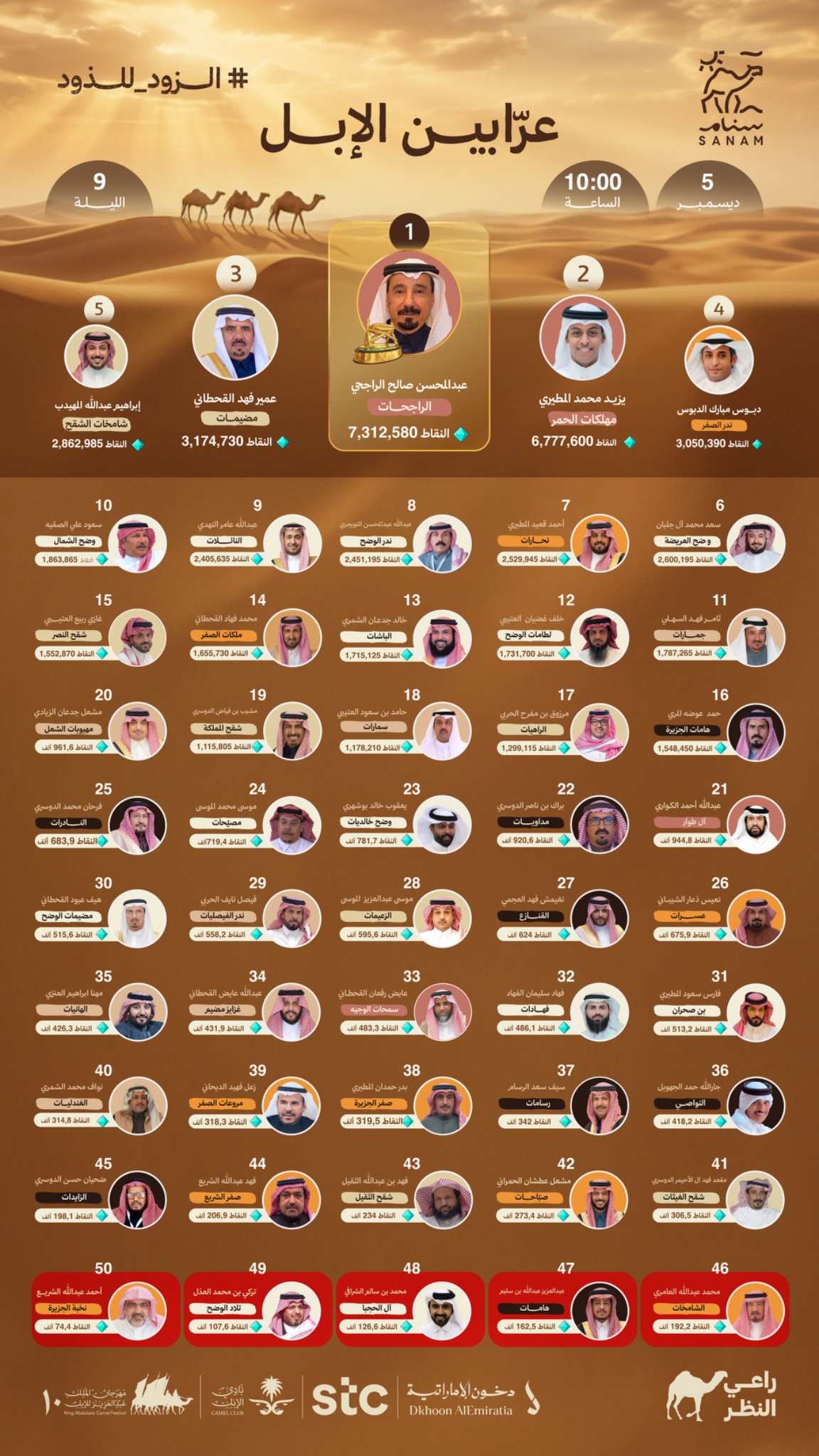 عبدالمحسن الراجحي يتصدّر قائمة عرّابي لعبة سنام لليلة التاسعة، بعد إنهائه لصدارة يزيد المطيري التي استمرت نحو خمسة أيام، فيما تبقّى 30 ليلة على التتويج بالشداد. #الزود_للذود 