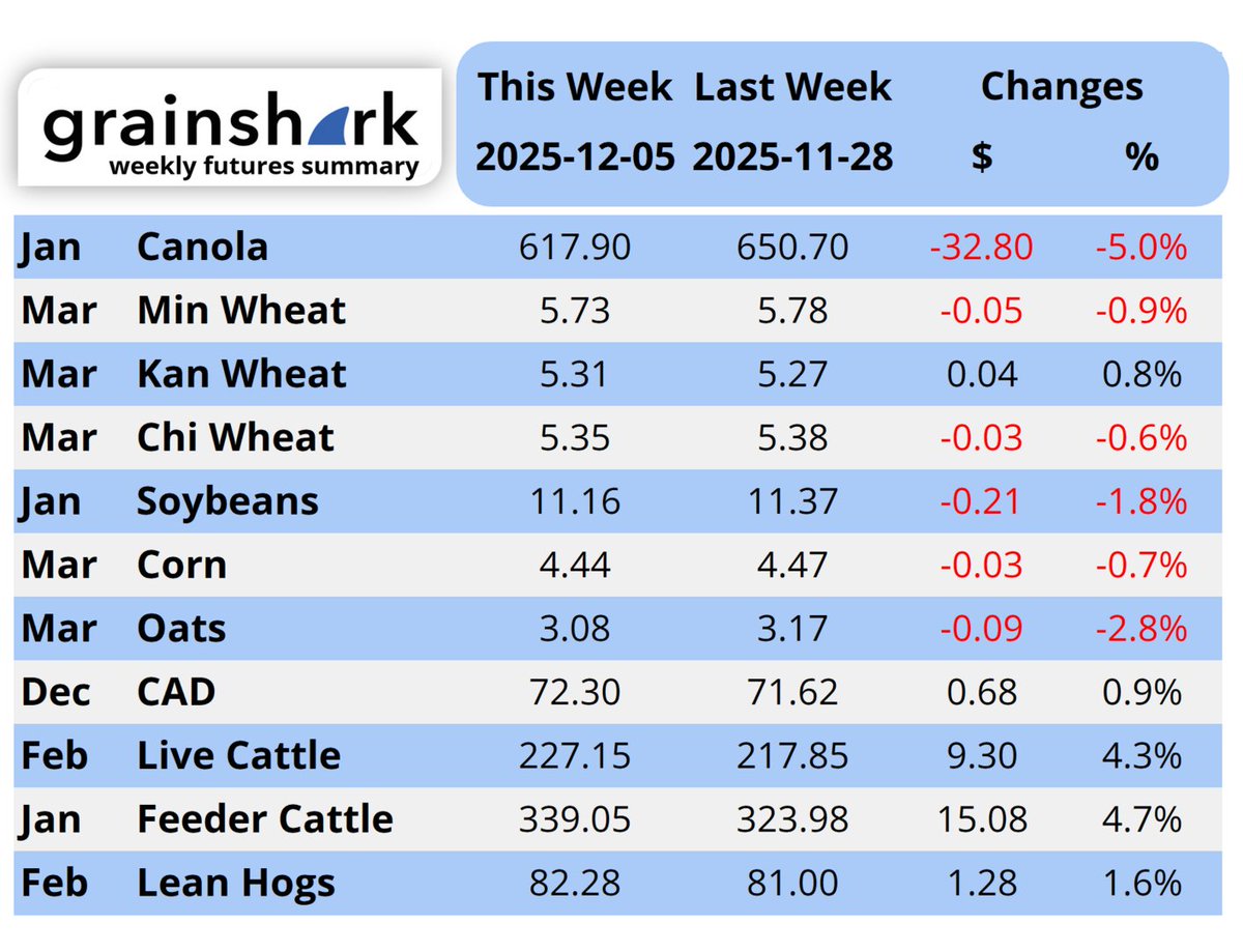 Well that's not how we wanted to start December 😡