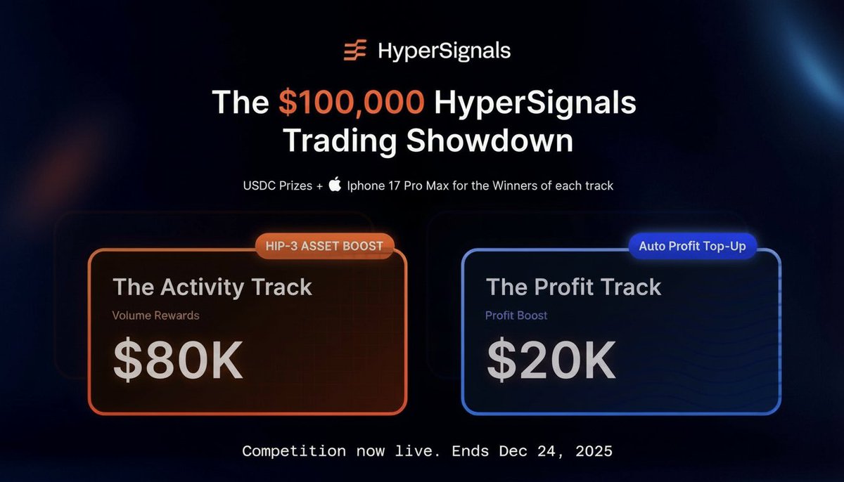 HyperSignals launched a $100,000 competition where you're almost guaranteed to earn

$80,000 going to the volume farmers:

$30 for every $100,000 of volume you make on UnitXYZ assets, meaning about X3 on your fees cost ($4000 max per user)

$20,000 going to the Profitable