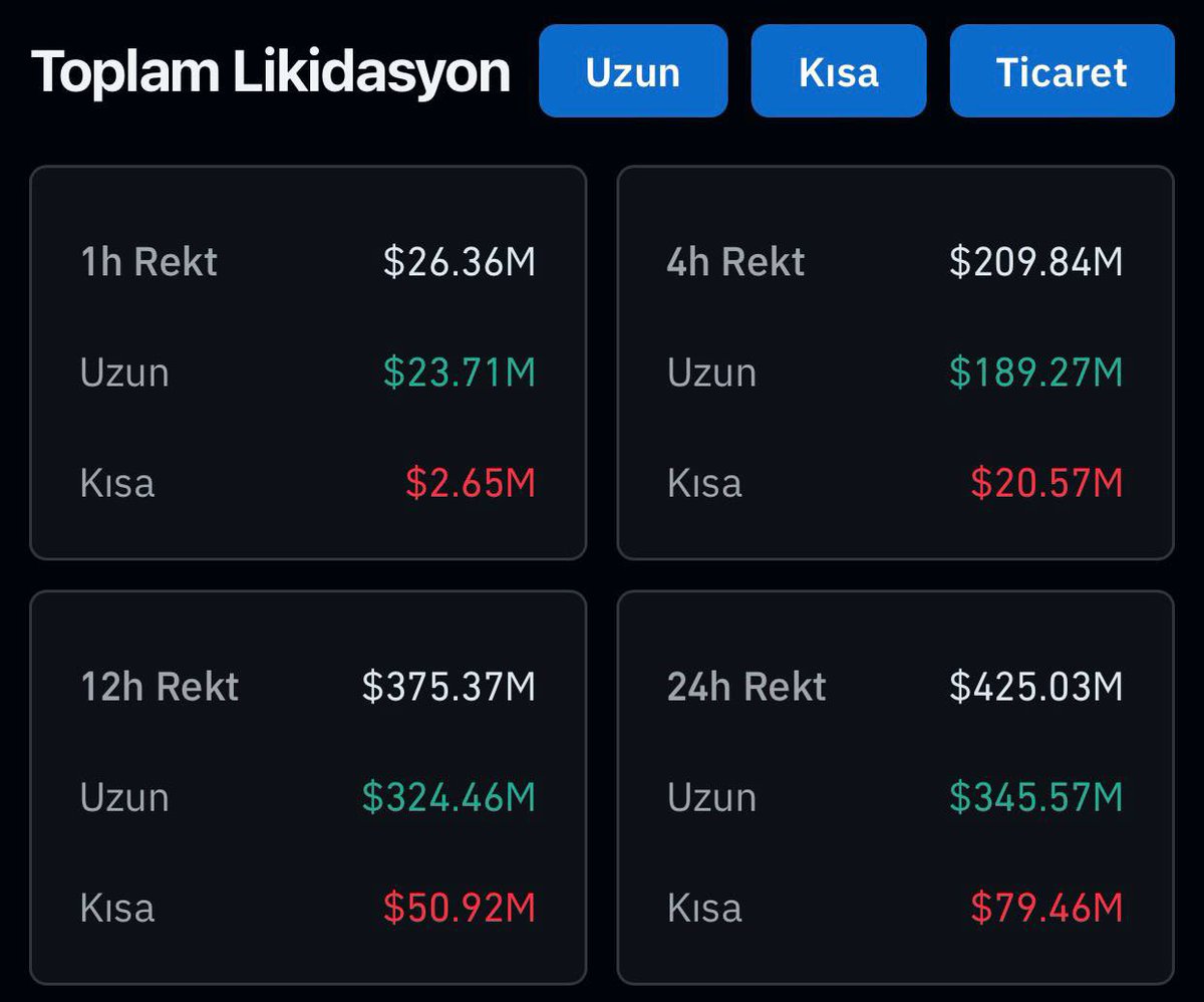 cloud_kripto's tweet image. 🔴Vadeli işlemlerde son 24 saatte 425 milyon dolarlık pozisyon tasfiye edildi. 

•Toplamda 126.378 kişi liq oldu.