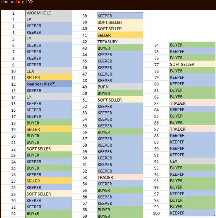 I'd like to give a special shoutout to fellow $KENDU OG and hyper-enthusiast <a href="/Lornikoko/">Lorniko 🦊🪖</a> on his recent <a href="/Reddit/">Reddit, Inc.</a> post diving into the top 100 wallets of <a href="/KenduInu/">Kendu</a> analysis. 

See link in reply and give a read and comment please. Also join the KENDU subREDDIT if you have not yet.